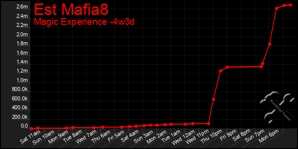 Last 31 Days Graph of Est Mafia8