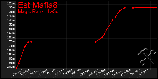 Last 31 Days Graph of Est Mafia8