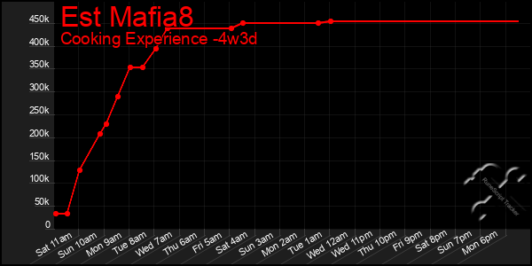 Last 31 Days Graph of Est Mafia8