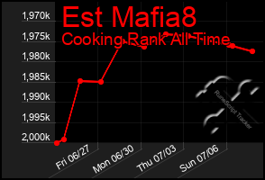 Total Graph of Est Mafia8