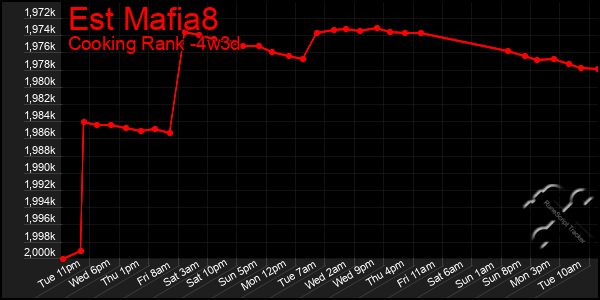 Last 31 Days Graph of Est Mafia8
