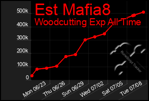 Total Graph of Est Mafia8