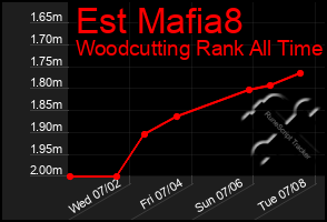 Total Graph of Est Mafia8