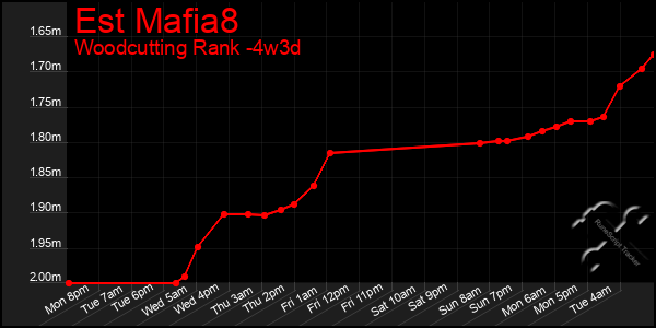 Last 31 Days Graph of Est Mafia8