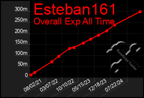 Total Graph of Esteban161