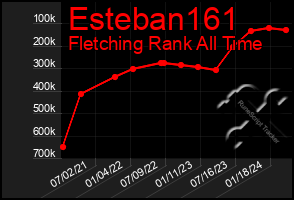 Total Graph of Esteban161