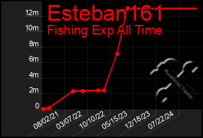 Total Graph of Esteban161