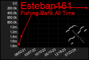 Total Graph of Esteban161