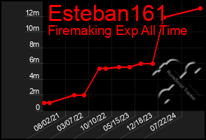 Total Graph of Esteban161