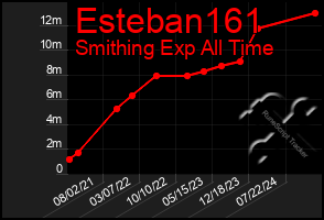 Total Graph of Esteban161