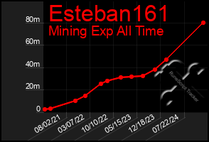 Total Graph of Esteban161