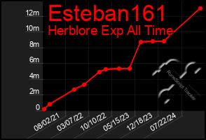 Total Graph of Esteban161