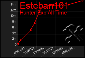 Total Graph of Esteban161