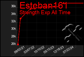 Total Graph of Esteban161