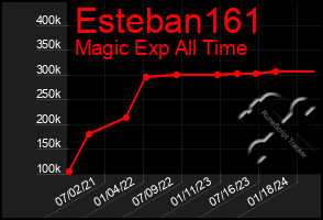 Total Graph of Esteban161