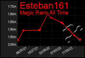 Total Graph of Esteban161