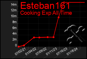 Total Graph of Esteban161