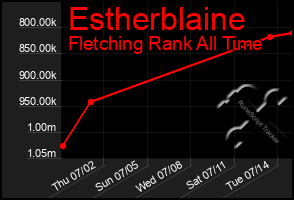 Total Graph of Estherblaine