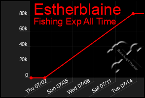 Total Graph of Estherblaine