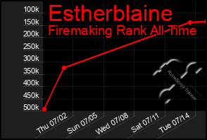 Total Graph of Estherblaine