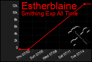 Total Graph of Estherblaine