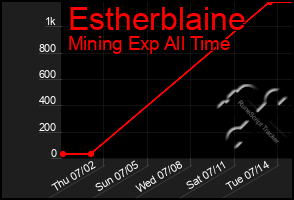 Total Graph of Estherblaine