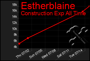 Total Graph of Estherblaine
