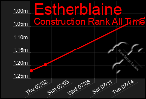 Total Graph of Estherblaine