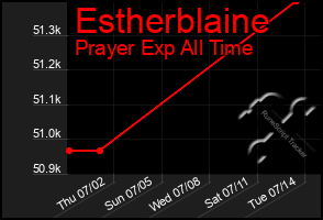 Total Graph of Estherblaine