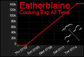 Total Graph of Estherblaine