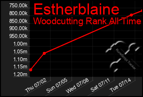 Total Graph of Estherblaine