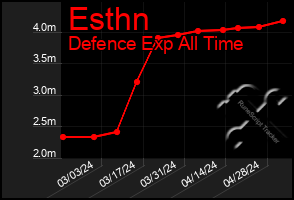Total Graph of Esthn