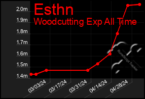 Total Graph of Esthn