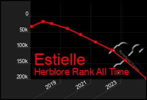 Total Graph of Estielle