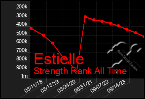 Total Graph of Estielle