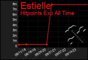 Total Graph of Estielle