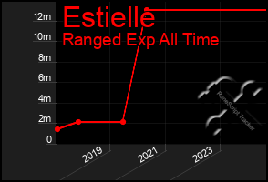 Total Graph of Estielle