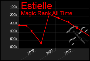 Total Graph of Estielle