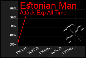 Total Graph of Estonian Man