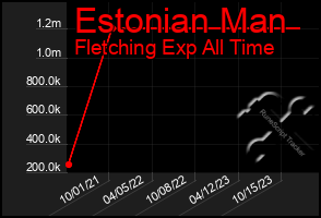 Total Graph of Estonian Man