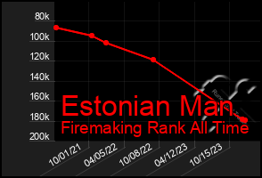 Total Graph of Estonian Man