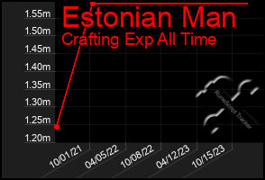 Total Graph of Estonian Man