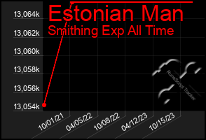 Total Graph of Estonian Man