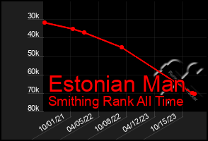 Total Graph of Estonian Man