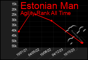 Total Graph of Estonian Man