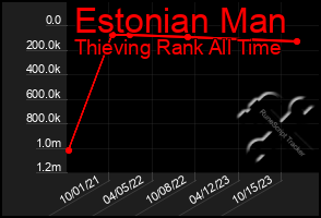 Total Graph of Estonian Man