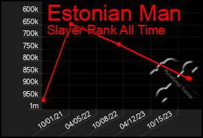 Total Graph of Estonian Man