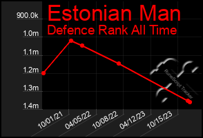 Total Graph of Estonian Man