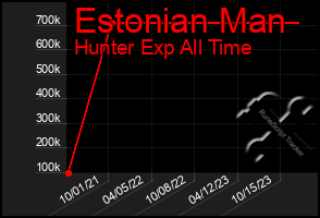 Total Graph of Estonian Man