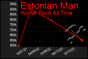 Total Graph of Estonian Man